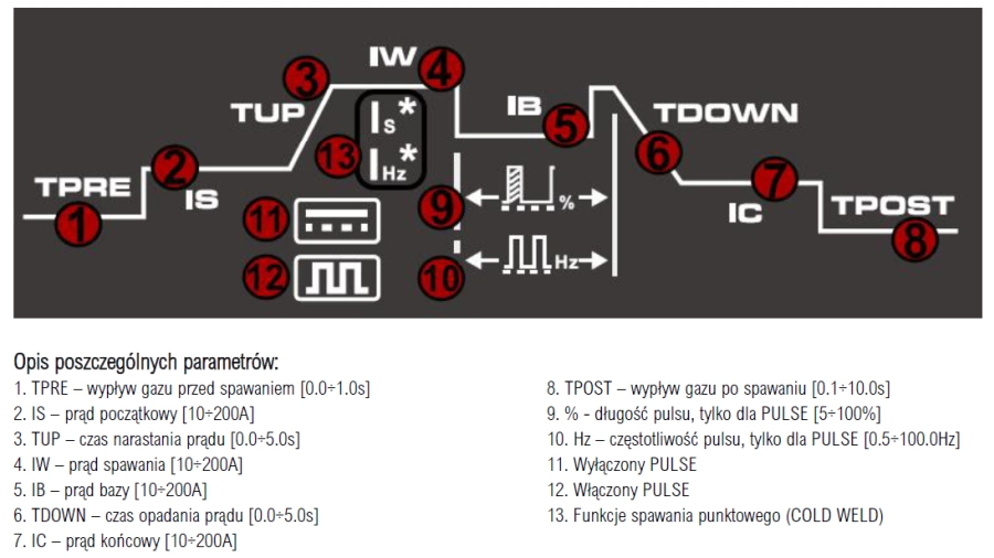 Ustawienia Drabinki TIG 202 DC Pulse LED