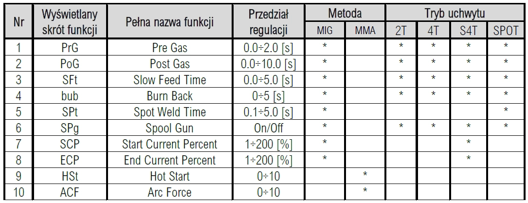 Tabela Funkcji Ideal Expert MIG 405 CW Compact Synergic