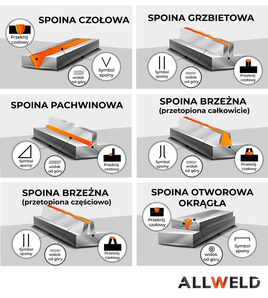 Oznaczenia Spawalnicze Spoin Rodzaje Spoin Spawalniczych Oznaczenia Spawalnicze Spoin Rodzaje Spoin Spawalniczych