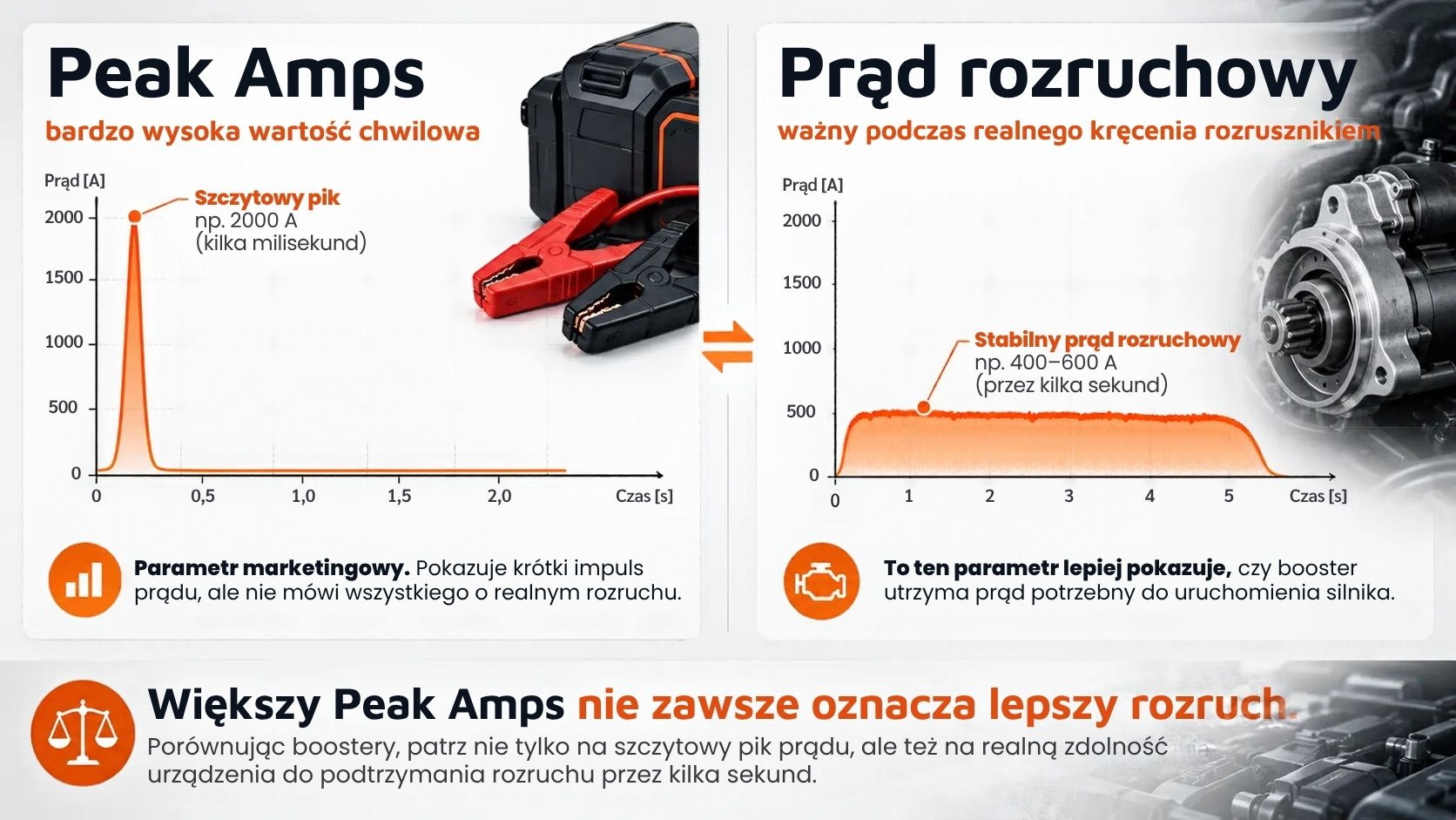 Peak Amps vs realny rozruch
