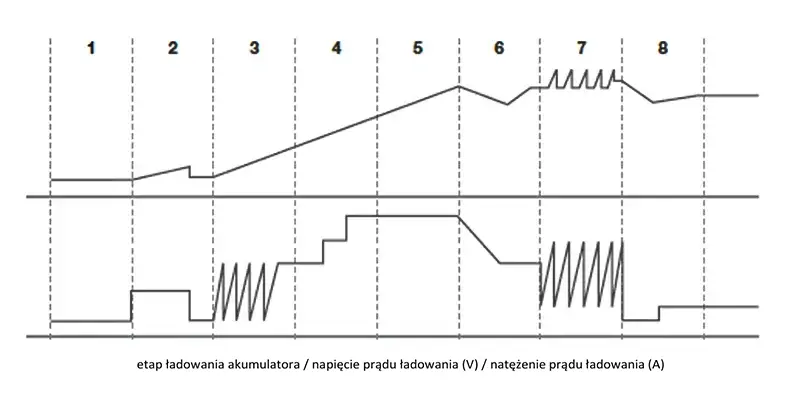 Prostownik Mikroprocesorowy Weldman CHARGE 50 LCD