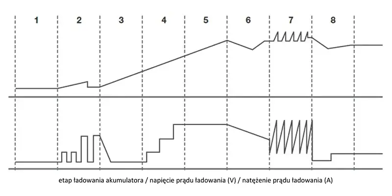 Prostownik Mikroprocesorowy Weldman CHARGE 80 LCD