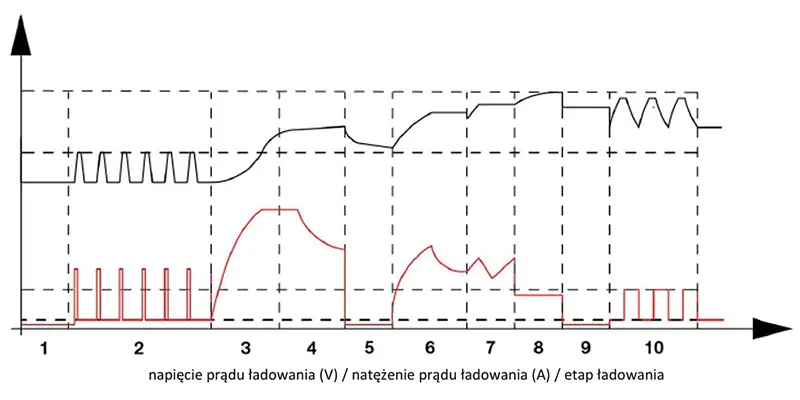 Prostownik Inwertorowy Weldman SMART 100