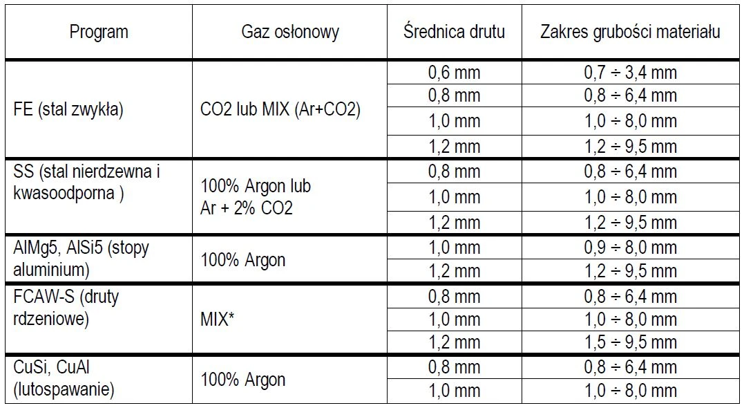 Spawarka Migomat Magnum MIG 291 Alu Cu Synergia Zestaw #2AK
