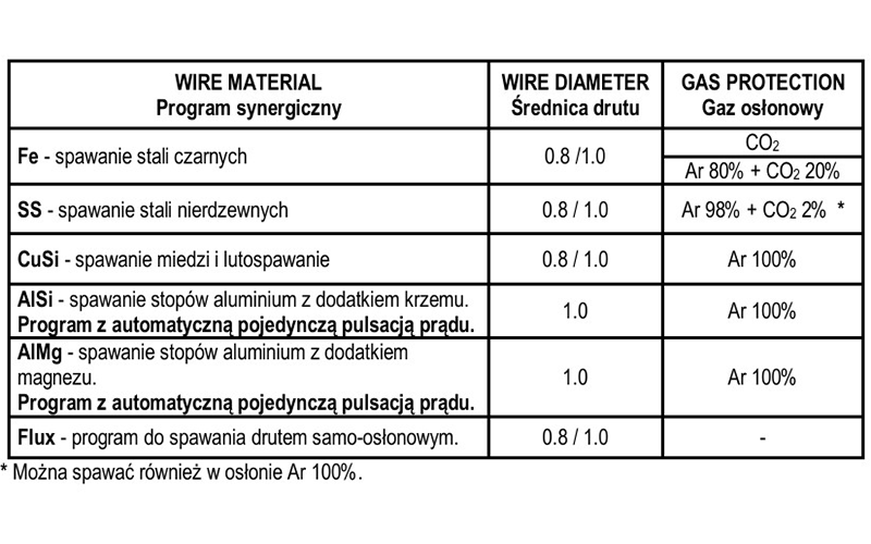 Spawarka inwertorowa Magnum MIG 201 Alu Pro Synergia 230V 200A